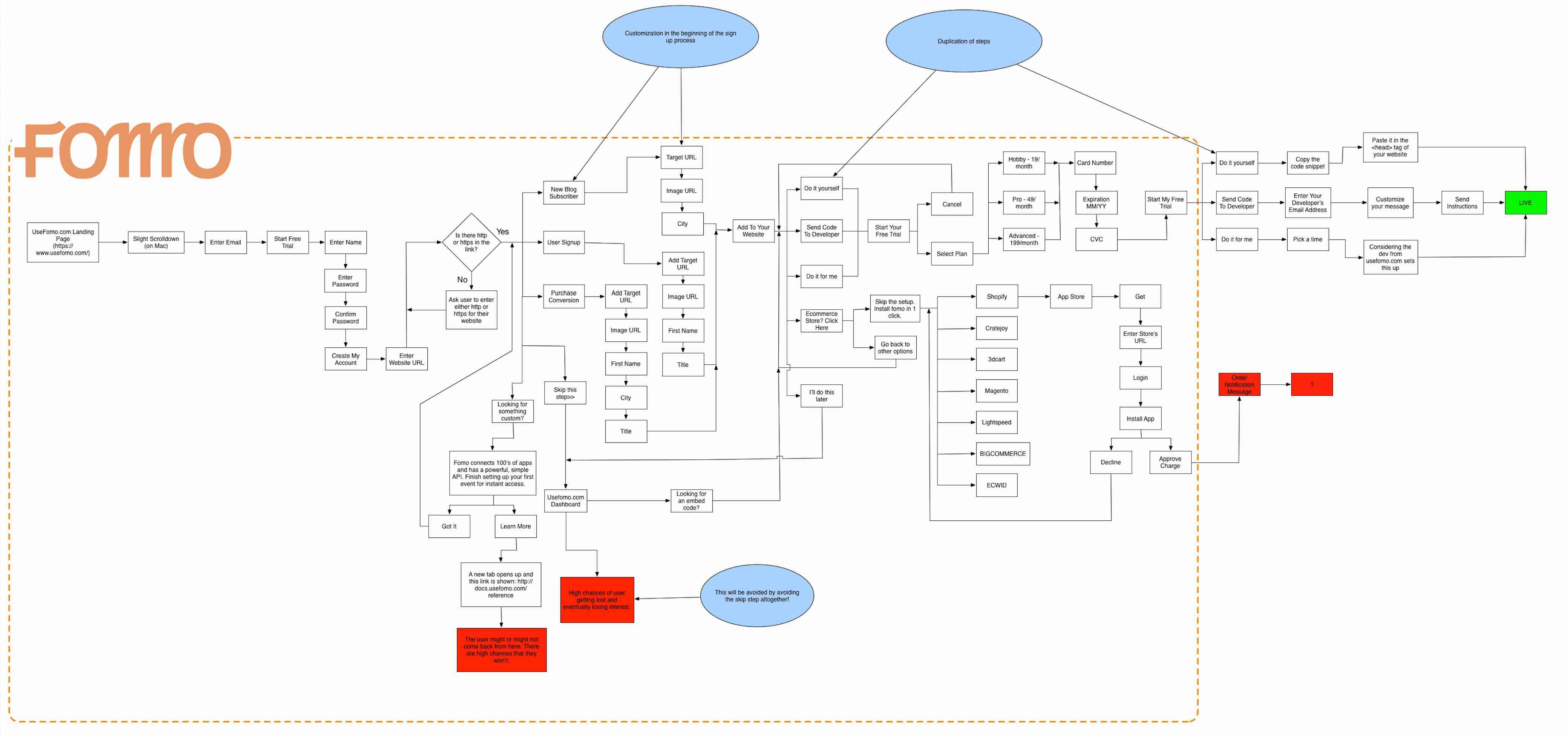 Fomo UX Audit