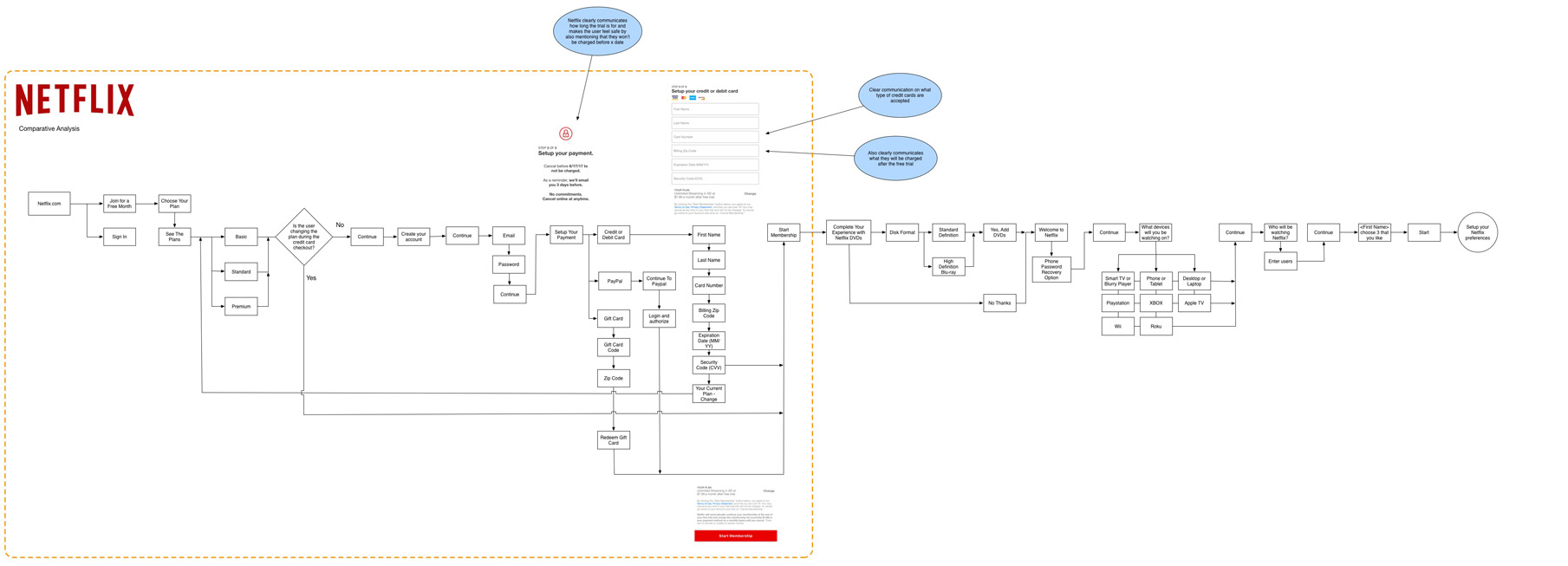 netflix user flow