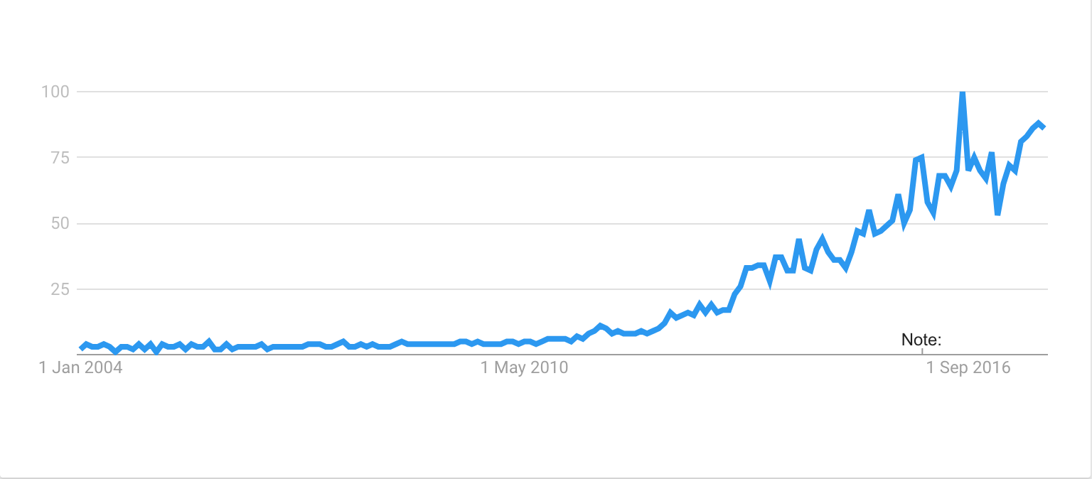 What is FOMO and How to Use It