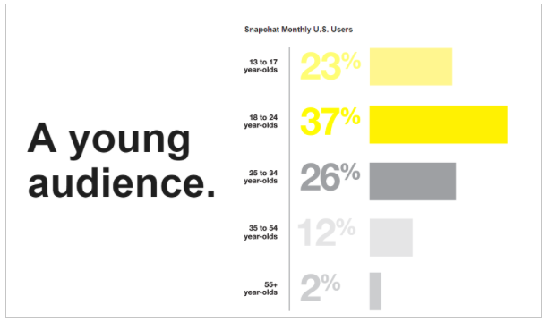 Demographics of snapchat - young audience