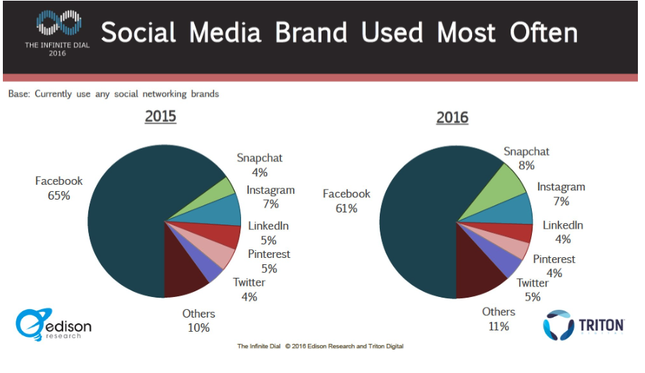 Chart showing usage of social media - increase of snapchat users in 2016