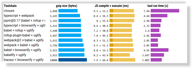 tools for uglifying code comparison chart