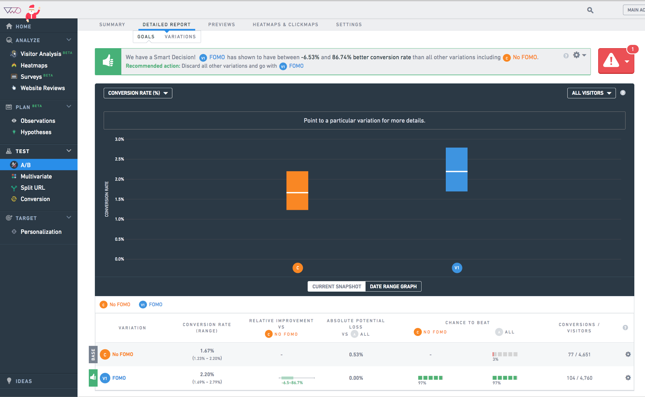 fomo vwo a-b test results