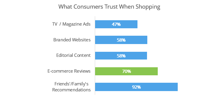 Chart showing that consumers trust Friends and Family recommendations