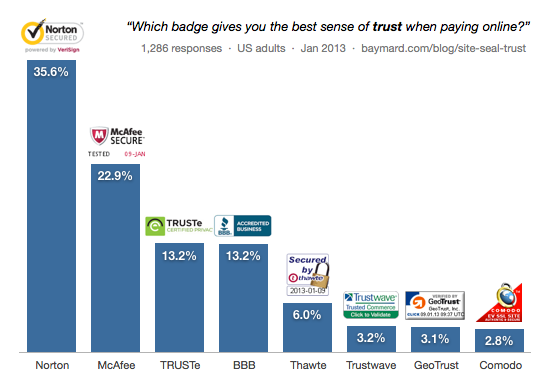 Chart showing Norton Secured is the most trusted safety badge